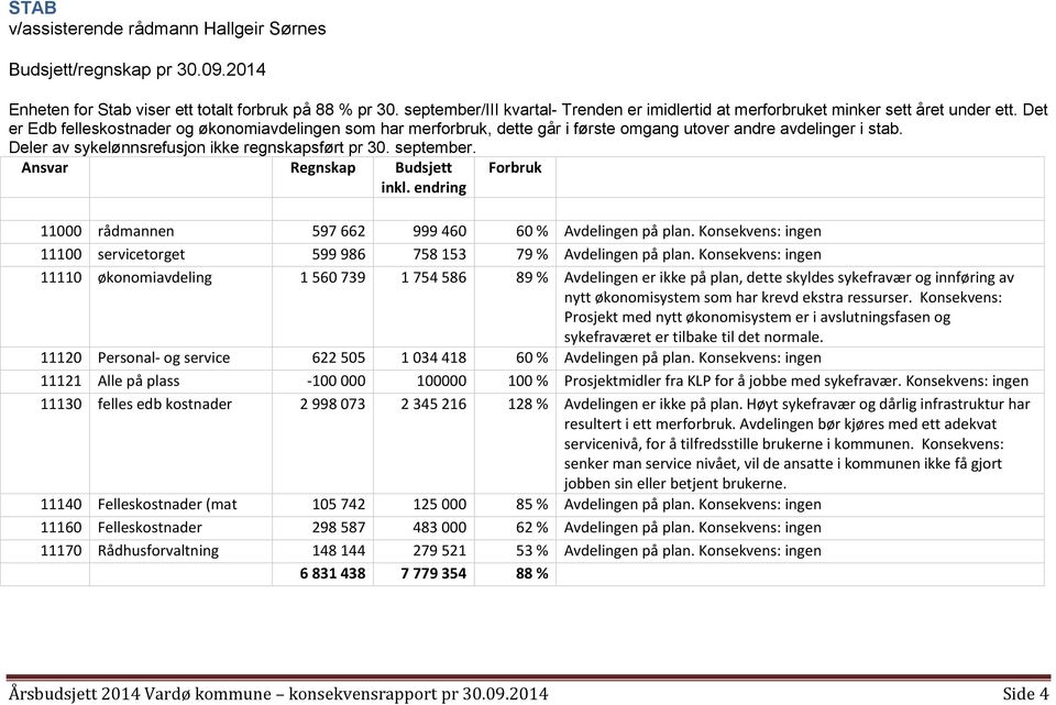 Det er Edb felleskostnader og økonomiavdelingen som har merforbruk, dette går i første omgang utover andre avdelinger i stab. Deler av sykelønnsrefusjon ikke regnskapsført pr 30. september.