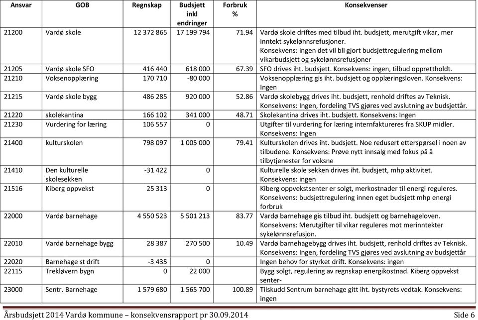 21210 Voksenopplæring 170 710-80 000 Voksenopplæring gis iht. budsjett og opplæringsloven. Konsekvens: Ingen 21215 Vardø skole bygg 486 285 920 000 52.86 Vardø skolebygg drives iht.