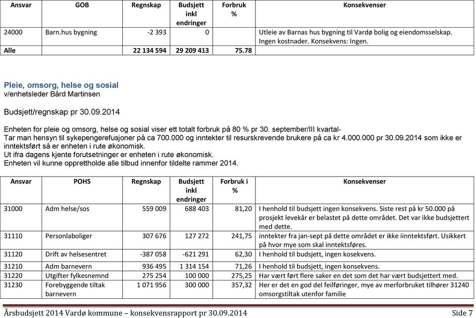 september/iii kvartal- Tar man hensyn til sykepengerefusjoner på ca 700.000 og inntekter til resurskrevende brukere på ca kr 4.000.000 pr 30.09.