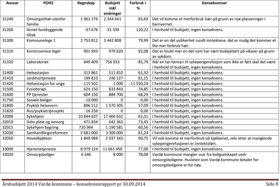 tiltak 31300 Kommunelege 1 2 753 812 3 442 808 79,99 Det er en del usikkerhet rundt inntektene, det er mulig det kommer et lite mer forbruk hær.