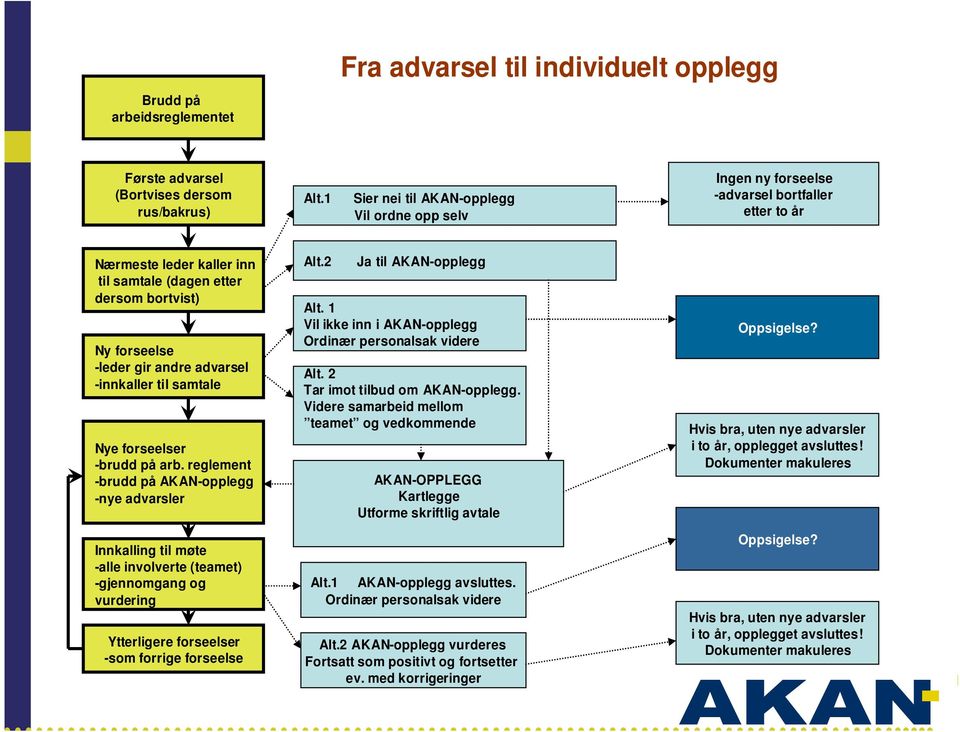 advarsel -innkaller til samtale Nye forseelser -brudd på arb. reglement -brudd på AKAN-opplegg -nye advarsler Alt.2 Ja til AKAN-opplegg Alt.