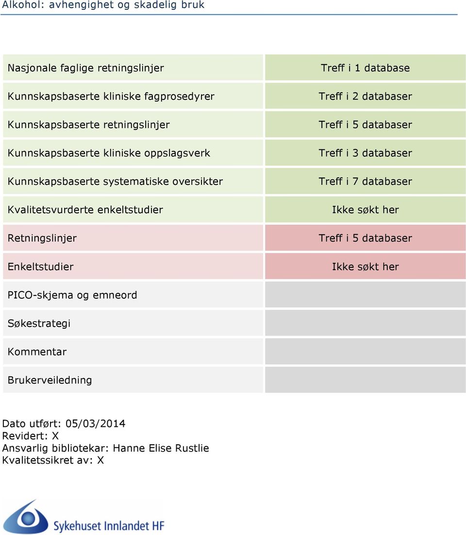 Enkeltstudier Treff i 1 database Treff i 2 databaser Treff i 5 databaser Treff i 3 databaser Treff i 7 databaser Treff i 5 databaser