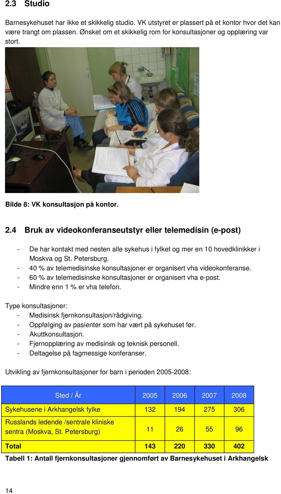 Petersburg. - 40 % av telemedisinske konsultasjoner er organisert vha videokonferanse. - 60 % av telemedisinske konsultasjoner er organisert vha e-post. - Mindre enn 1 % er vha telefon.