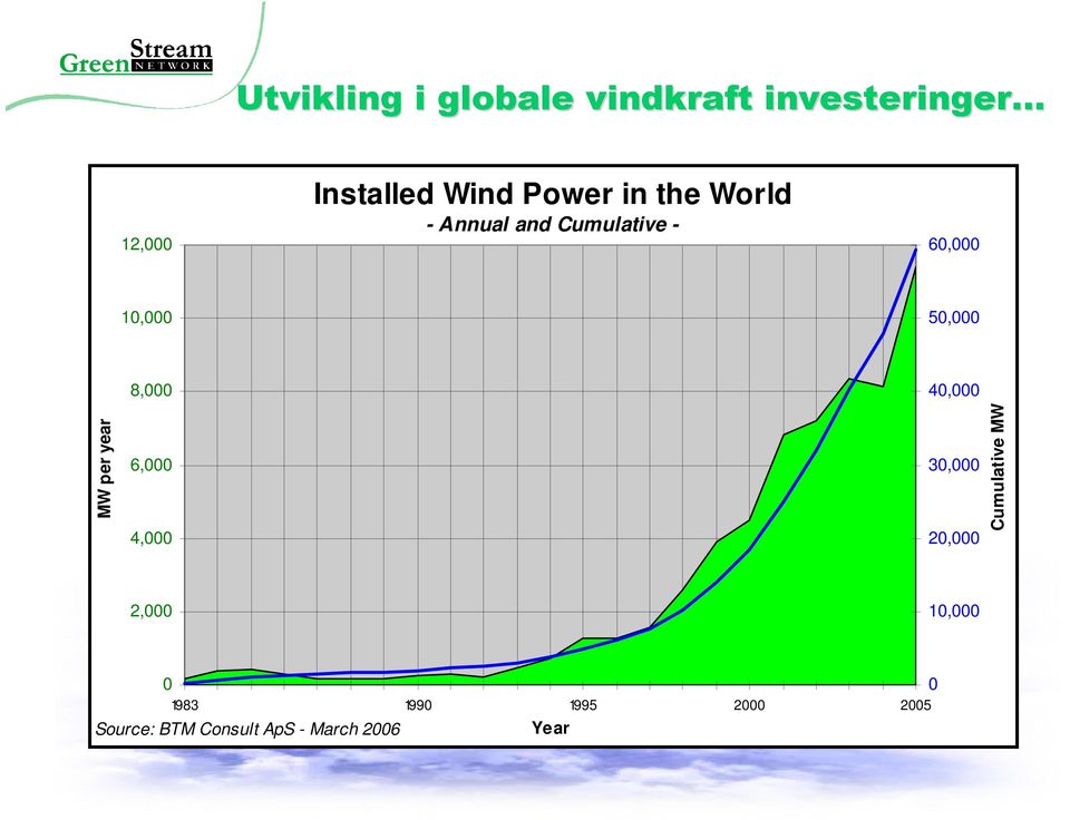 6,000 4,000 30,000 20,000 Cumulative MW 2,000 10,000 0 0