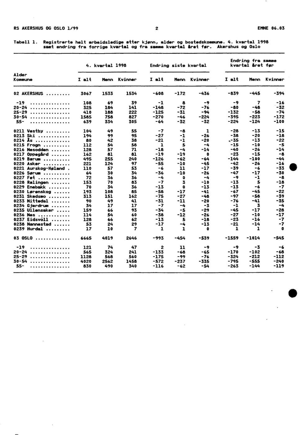 kvartal 1998 Endring siste kvartal kvartal året før Alder Kommune I alt Menn Kvinner I alt Menn Kvinner I alt Menn Kvinner 02 AKERSHUS 3067 1533 1534-608 -19 108 69 39.