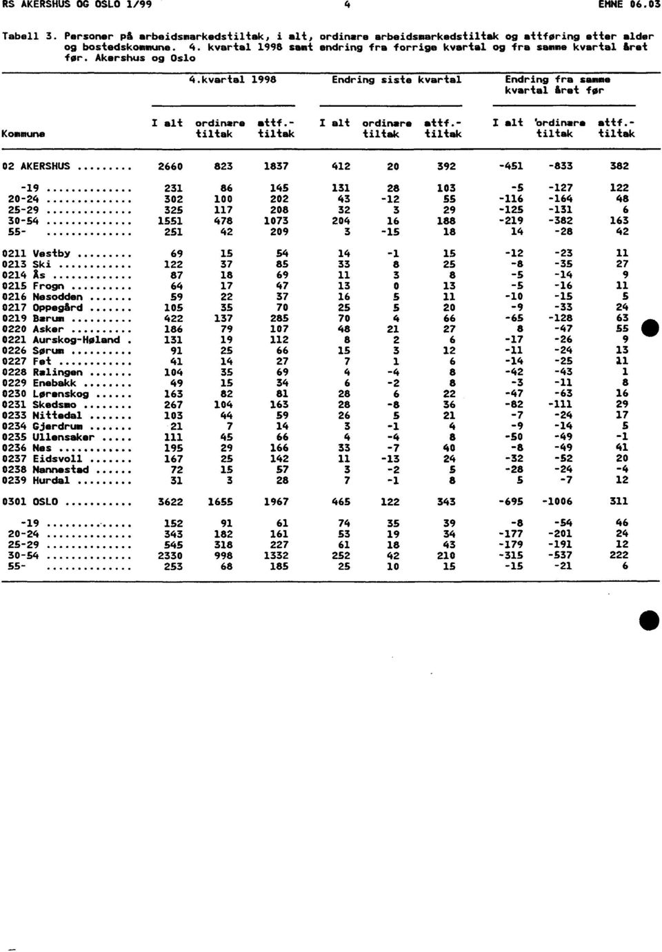 - tiltak tiltak tiltak tiltak 20 02 AKERSHUS 2660 823 1837 412 392-451 -833 382-19 231 86 145 131 20-24 302 100 202 43 25-29 325 117 208 32 30-54 1551 478 1073 204 55-251 42 209 3 0211 Vestby 69 15
