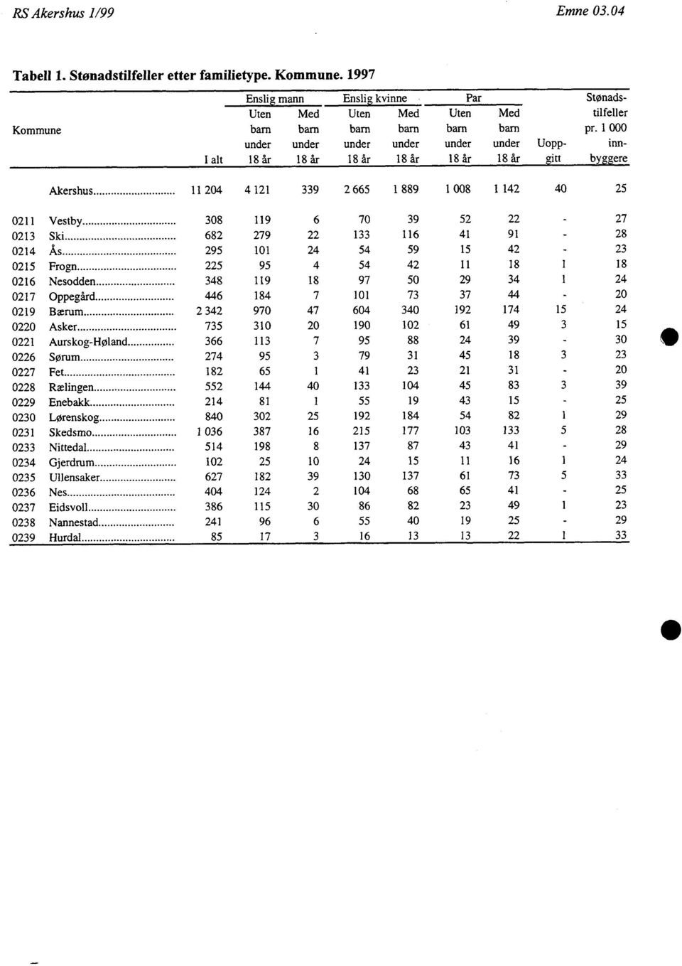 1 000 under under under under under under Uopp- inn- I alt 18 ar 18 år 18 år 18 år 18 år 18 fir gitt byggere Akershus 11 204 4 121 339 2 665 1 889 1 008 1 142 40 25 0211 Vestby 308 119 6 70 39 52 22