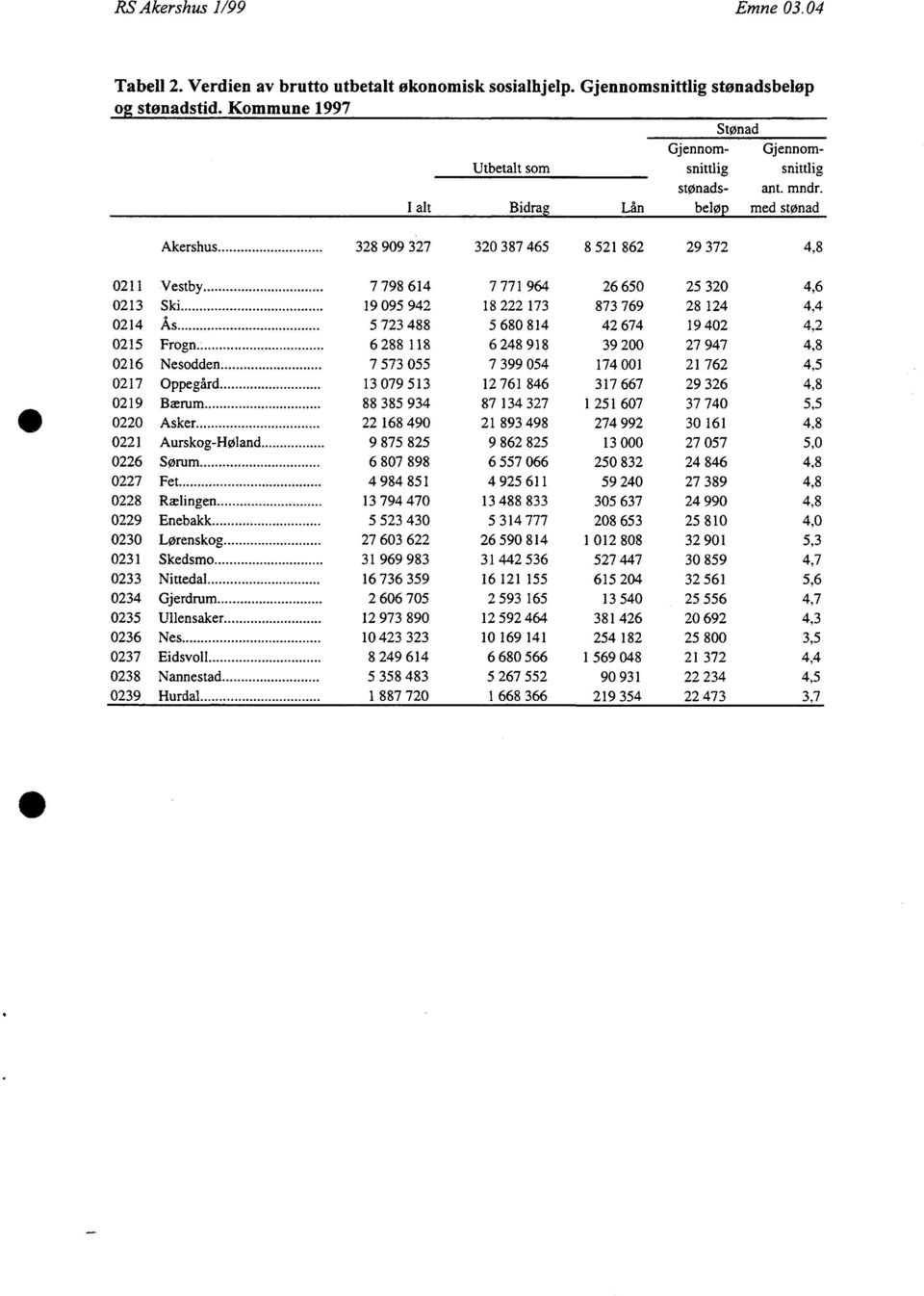 I alt Bidrag Lån beløp med stønad Akershus 328 909 327 320 387 465 8 521 862 29 372 4,8 0211 Vestby 7 798 614 7 771 964 26 650 25 320 4,6 0213 Ski 19 095 942 18 222 173 873 769 28 124 4,4 0214 As 5