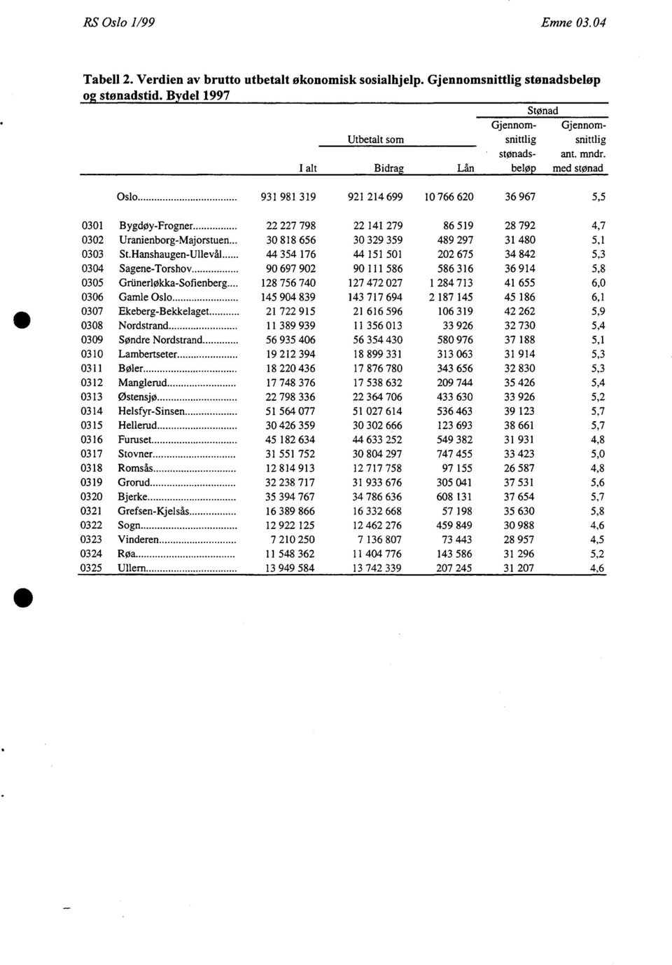 I altbidrag Lan beløp med stønad Oslo 931 981 319 921 214 699 10 766 620 36 967 5,5 0301 Bygdøy-Frogner 22 227 798 22 141 279 86 519 28 792 4,7 0302 Uranienborg-Majorstuen 30 818 656 30 329 359 489