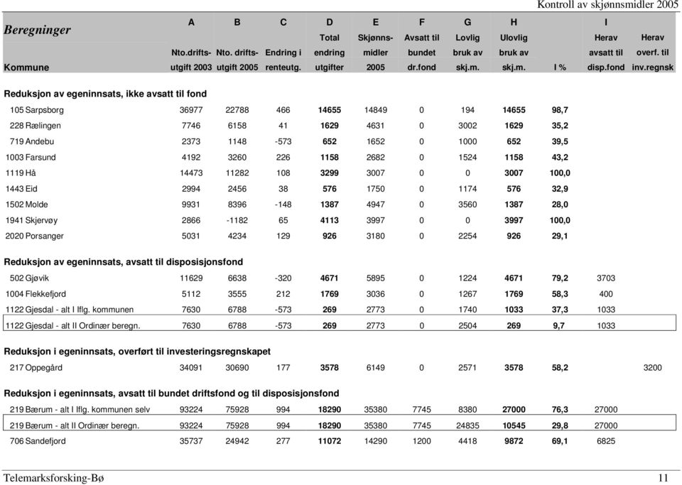regnsk Reduksjon av egeninnsats, ikke avsatt til fond 105 Sarpsborg 36977 22788 466 14655 14849 0 194 14655 98,7 228 Rælingen 7746 6158 41 1629 4631 0 3002 1629 35,2 719 Andebu 2373 1148-573 652 1652