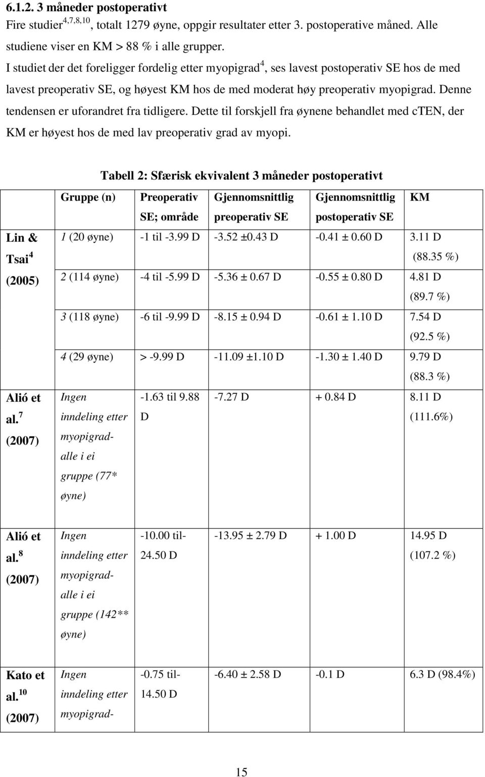 Denne tendensen er uforandret fra tidligere. Dette til forskjell fra øynene behandlet med cten, der KM er høyest hos de med lav preoperativ grad av myopi. Lin & Tsai 4 (2005) Alió et al.