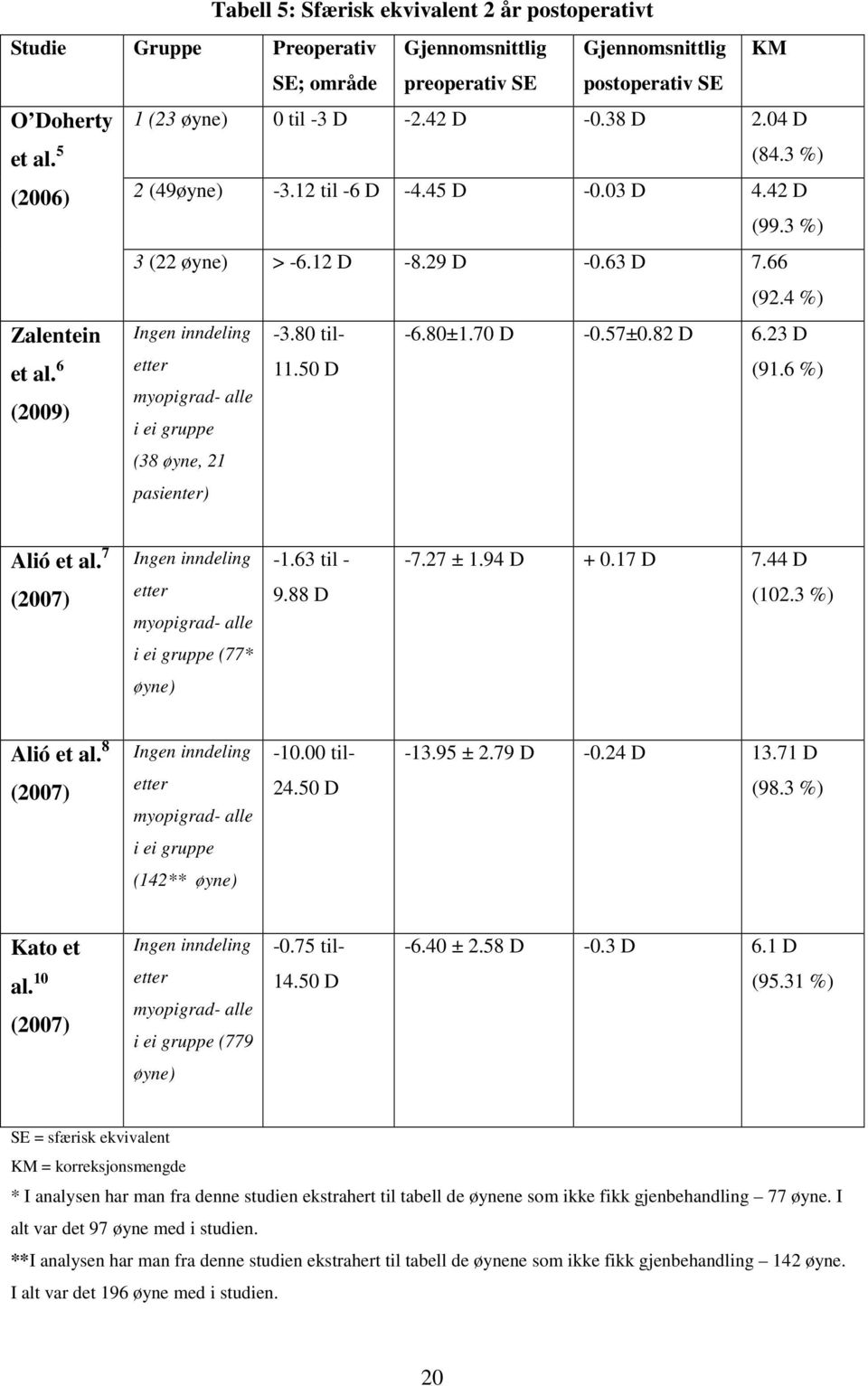 6 (2009) Ingen inndeling etter myopigrad- alle i ei gruppe (38 øyne, 21 pasienter) -3.80 til- 11.50 D -6.80±1.70 D -0.57±0.82 D 6.23 D (91.6 %) Alió et al. 7 Ingen inndeling etter myopigrad- alle -1.