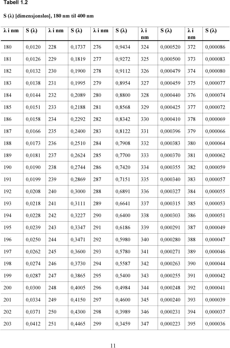 325 0,000500 373 0,000083 182 0,0132 230 0,1900 278 0,9112 326 0,000479 374 0,000080 183 0,0138 231 0,1995 279 0,8954 327 0,000459 375 0,000077 184 0,0144 232 0,2089 280 0,8800 328 0,000440 376