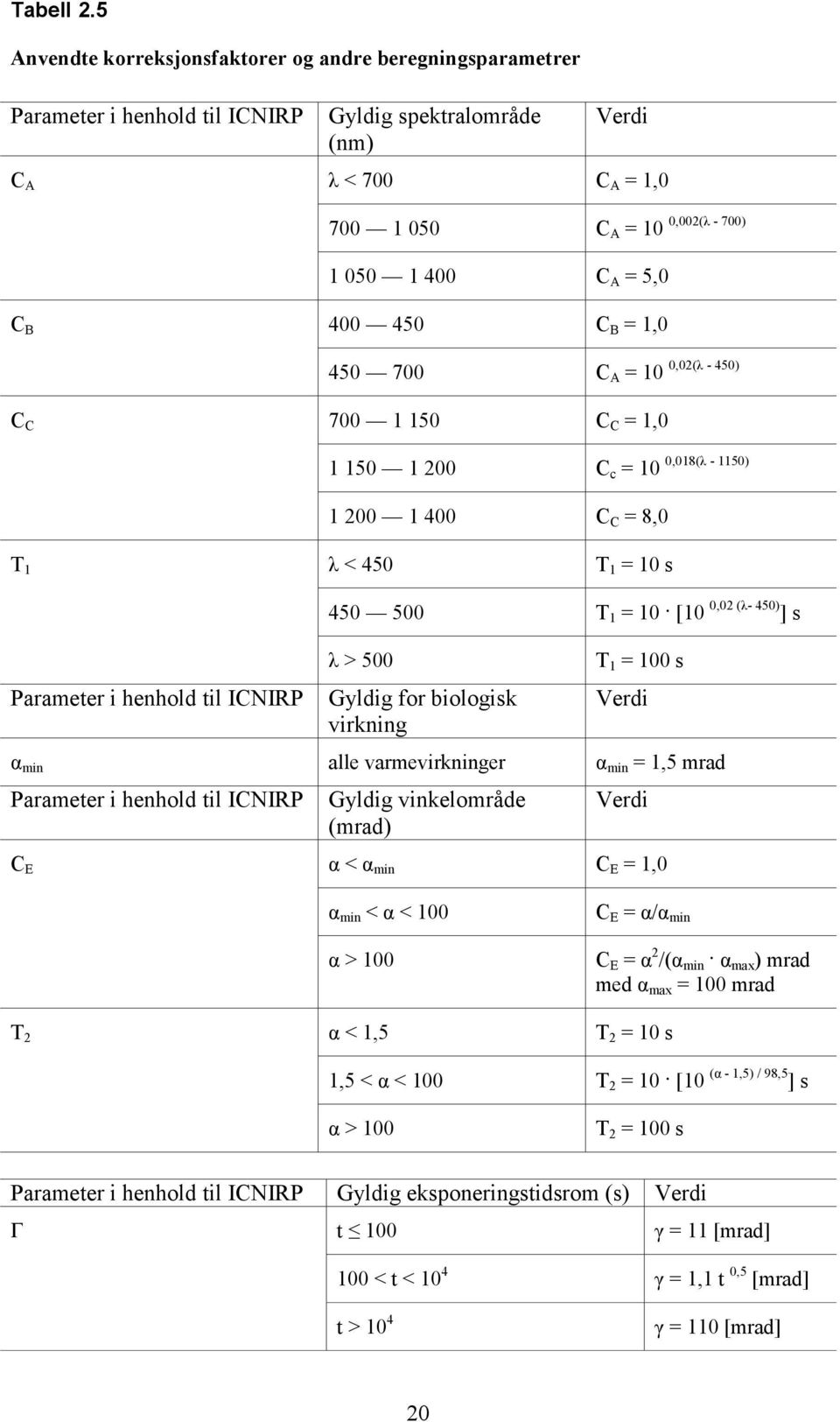 C B = 1,0 450 700 C A = 10 C C 700 1 150 C C = 1,0 1 150 1 200 C c = 10 1 200 1 400 C C = 8,0 T 1 λ < 450 T 1 = 10 s Parameter i henhold til ICNIRP 0,002(λ - 700) 0,02(λ - 450) 0,018(λ - 1150) 450