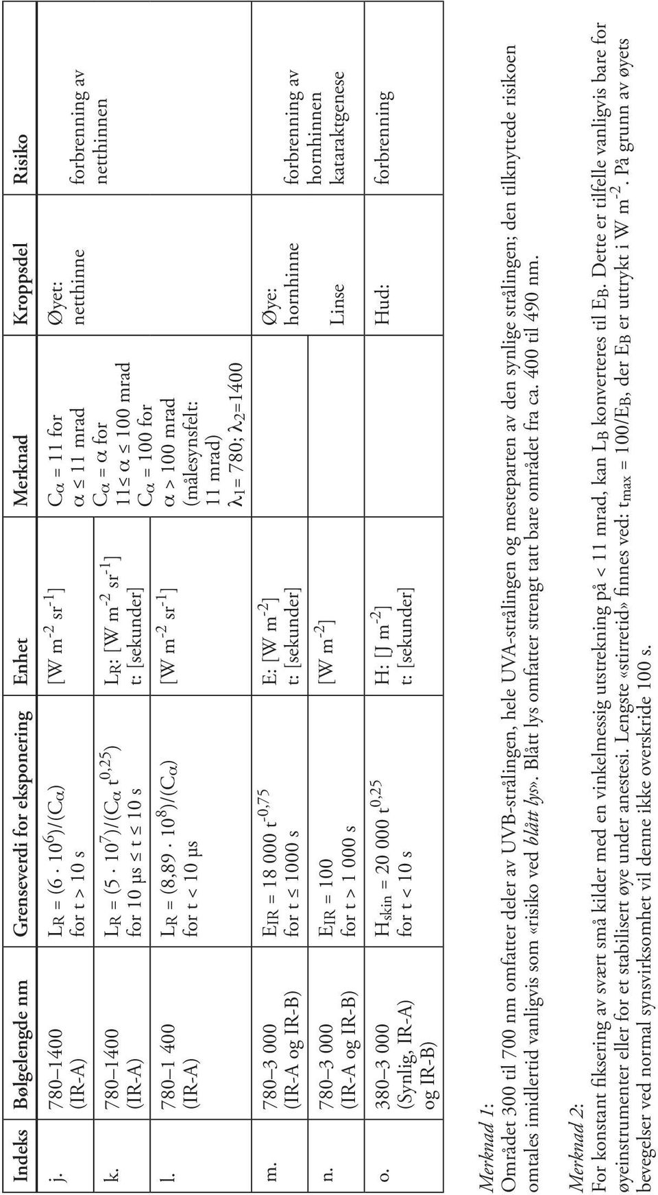 > 1 000 s Hskin = 20 000 t 0,25 for t < 10 s [W m -2 sr -1 ] Cα = 11 for α 11 mrad Cα = α for LR: [W m -2 sr -1 ] 11 α 100 mrad t: [sekunder] Cα = 100 for [W m -2 sr -1 ] E: [W m -2 ] t: [sekunder]