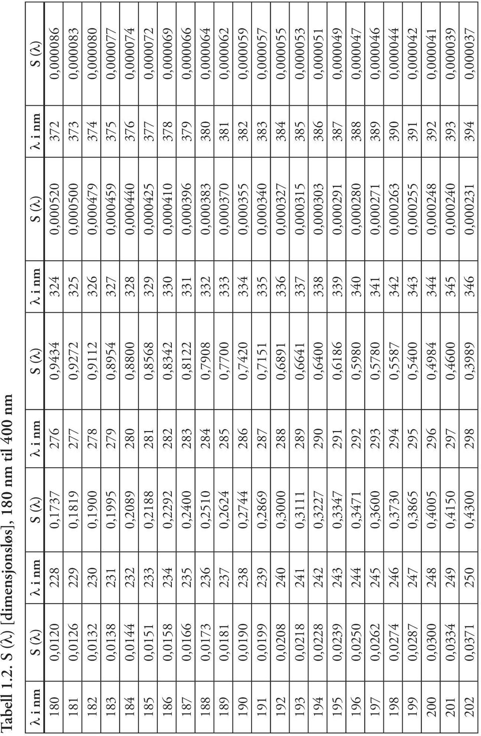 325 0,000500 373 0,000083 182 0,0132 230 0,1900 278 0,9112 326 0,000479 374 0,000080 183 0,0138 231 0,1995 279 0,8954 327 0,000459 375 0,000077 184 0,0144 232 0,2089 280 0,8800 328 0,000440 376