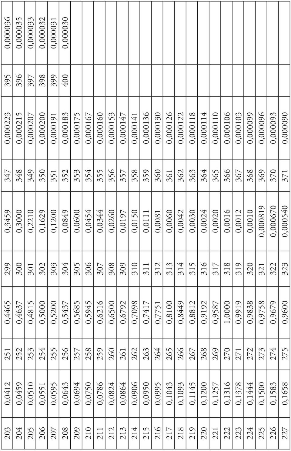 0,000175 210 0,0750 258 0,5945 306 0,0454 354 0,000167 211 0,0786 259 0,6216 307 0,0344 355 0,000160 212 0,0824 260 0,6500 308 0,0260 356 0,000153 213 0,0864 261 0,6792 309 0,0197 357 0,000147 214