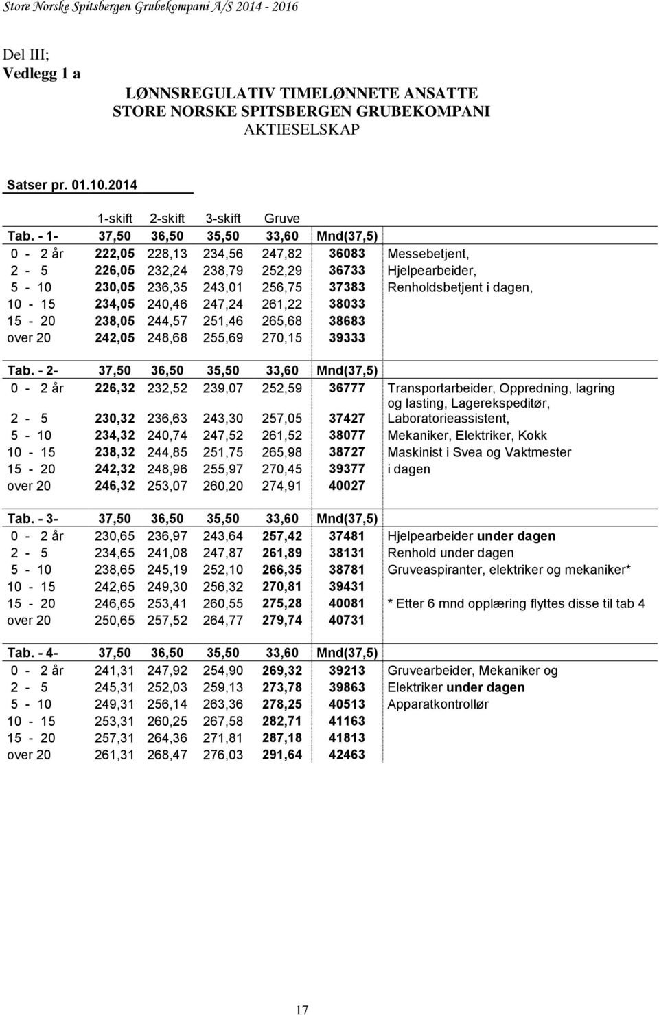 Renholdsbetjent i dagen, 10-15 234,05 240,46 247,24 261,22 38033 15-20 238,05 244,57 251,46 265,68 38683 over 20 242,05 248,68 255,69 270,15 39333 Tab.