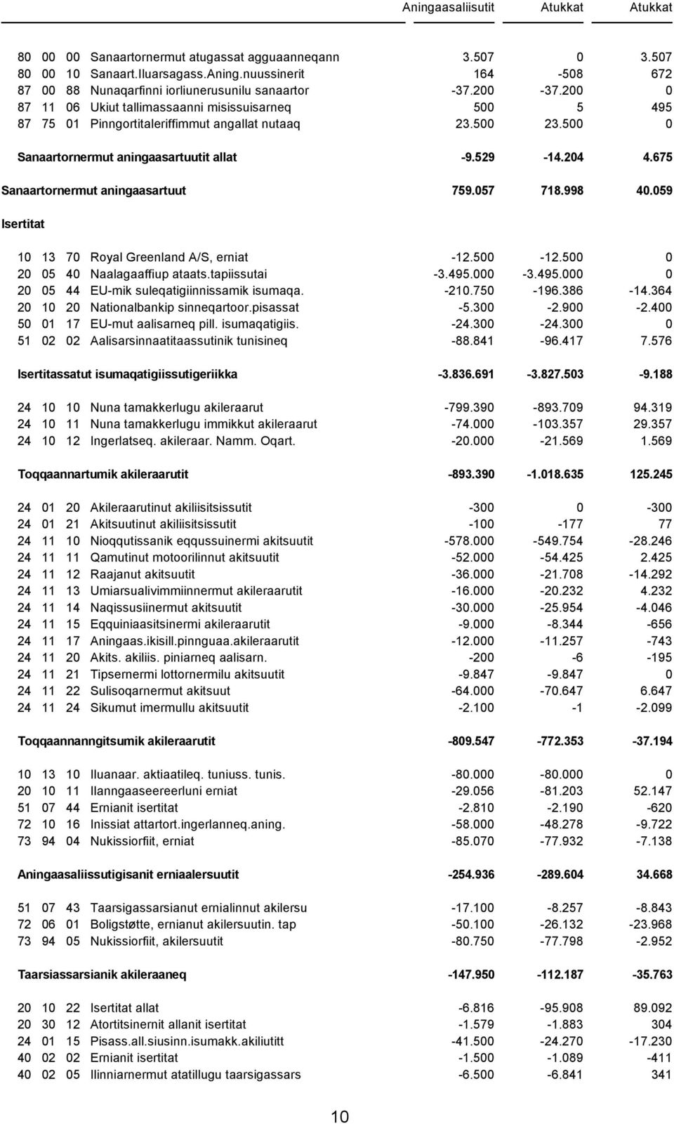 675 Sanaartornermutaningaasartuut 759.057 718.998 40.059 Isertitat 10 13 70 Royal Greenland A/S, erniat -12.500-12.500 0 20 05 40 Naalagaaffiup ataats.tapiissutai -3.495.