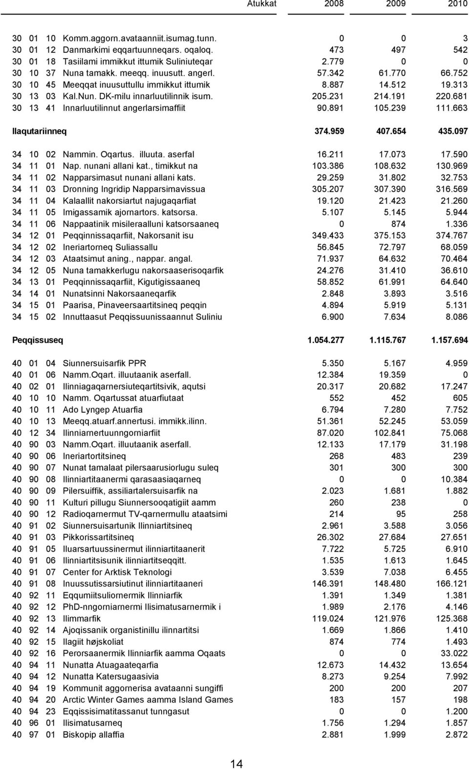 231 214.191 220.681 30 13 41 Innarluutilinnut angerlarsimaffiit 90.891 105.239 111.663 Ilaqutarinneq 374.959 407.654 435.097 34 10 02 Nammin. Oqartus. illuuta. aserfal 16.211 17.073 17.