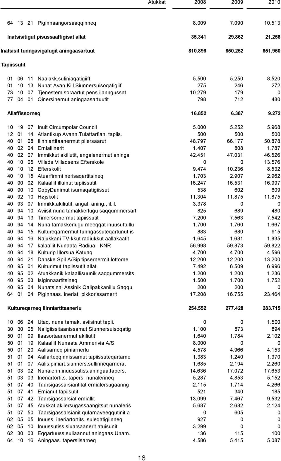 279 179 0 77 04 01 Qinersinernut aningaasartuutit 798 712 480 Alafissorneq 16.852 6.387 9.272 10 19 07 Inuit Circumpolar Council 5.000 5.252 5.968 12 01 14 Atlantikup Avann.Tulattarfian. tapiis.