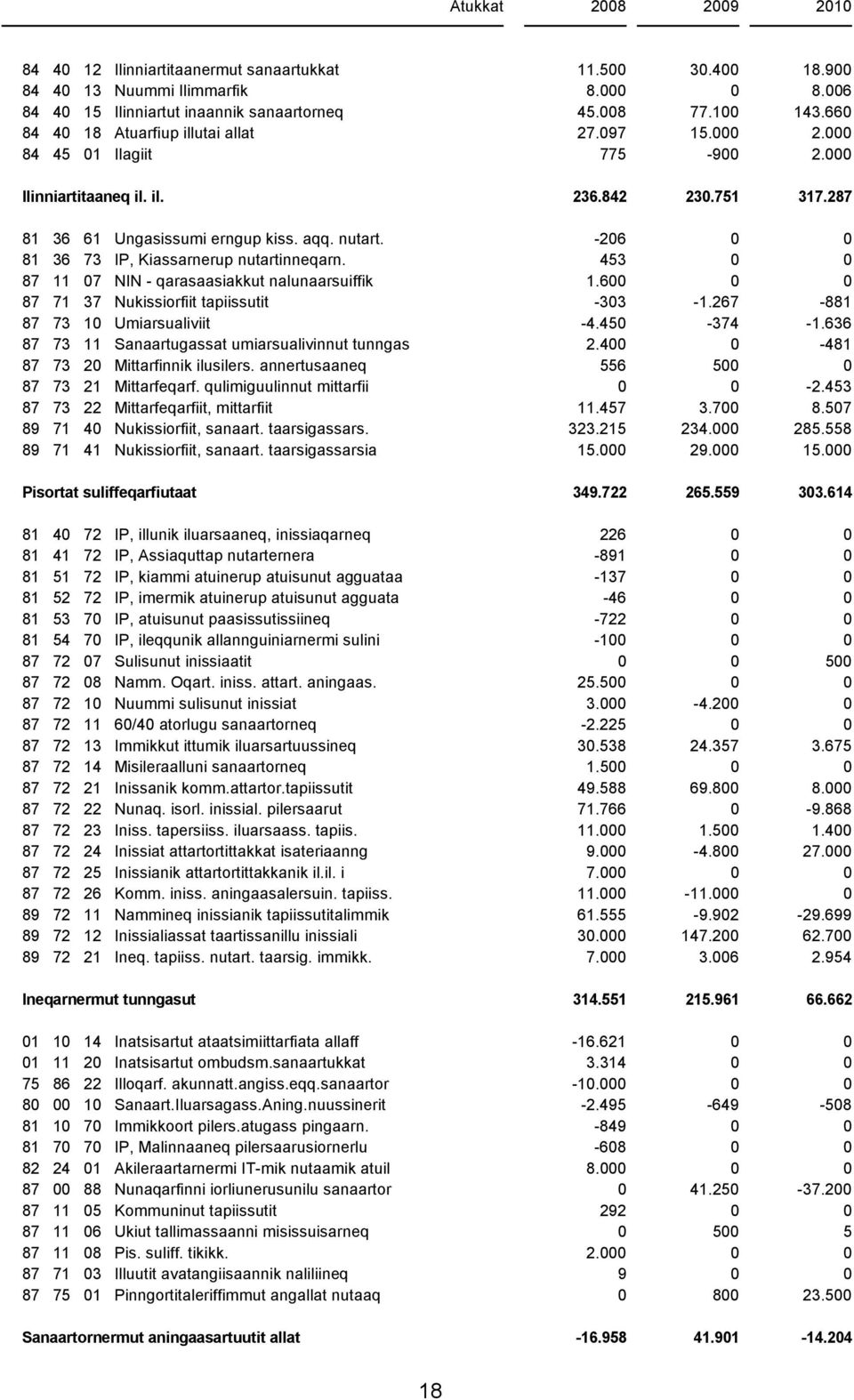 -206 0 0 81 36 73 IP, Kiassarnerup nutartinneqarn. 453 0 0 87 11 07 NIN - qarasaasiakkut nalunaarsuiffik 1.600 0 0 87 71 37 Nukissiorfiit tapiissutit -303-1.267-881 87 73 10 Umiarsualiviit -4.