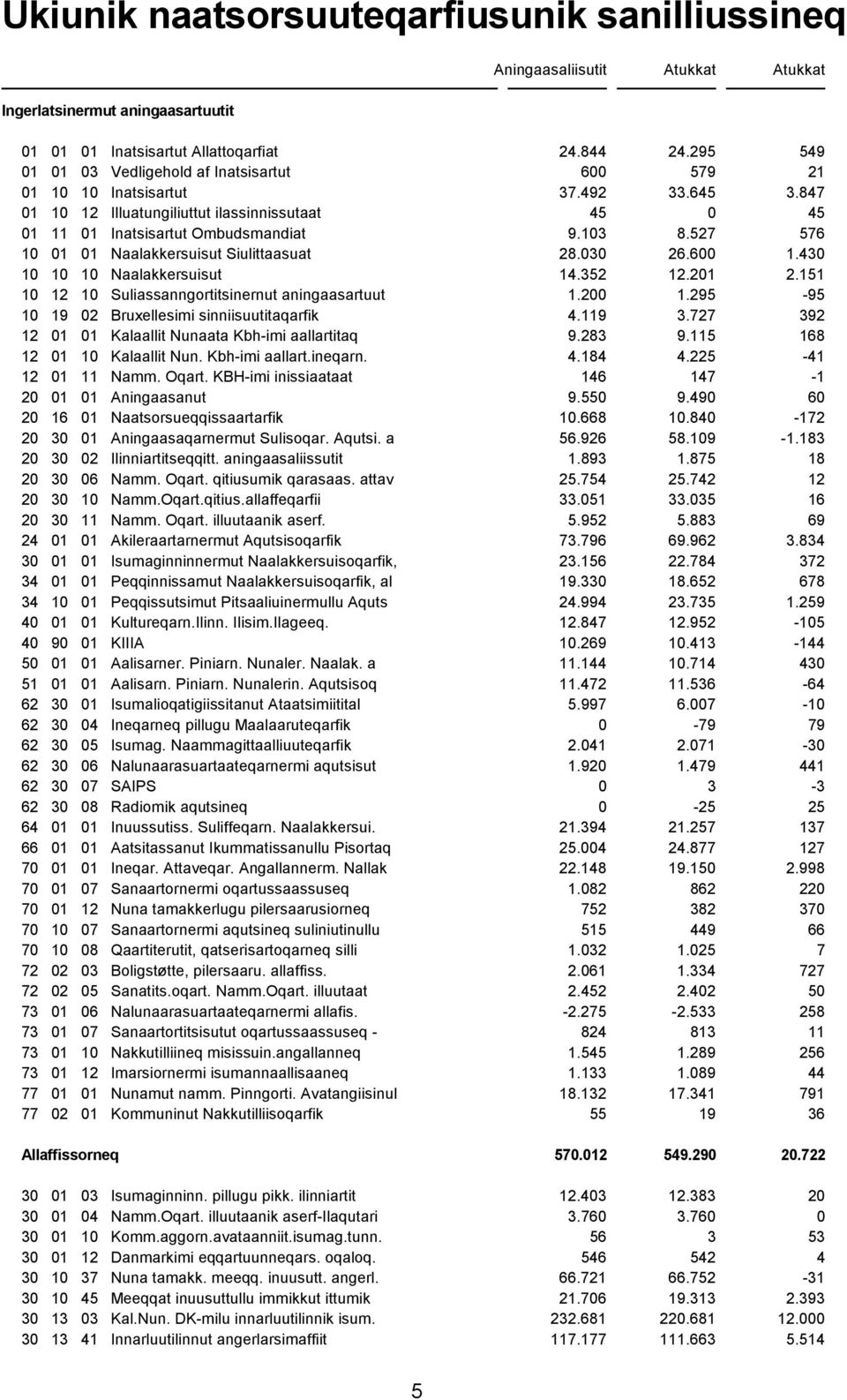 527 576 10 01 01 Naalakkersuisut Siulittaasuat 28.030 26.600 1.430 10 10 10 Naalakkersuisut 14.352 12.201 2.151 10 12 10 Suliassanngortitsinernut aningaasartuut 1.200 1.