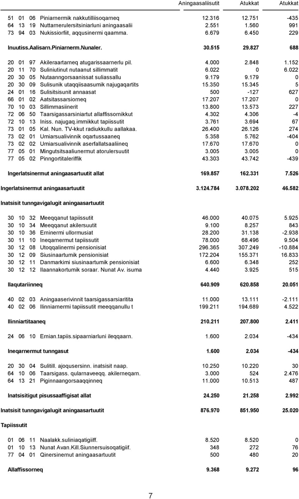 152 20 11 70 Suliniutinut nutaanut sillimmatit 6.022 0 6.022 20 30 05 Nutaanngorsaanissat suliassallu 9.179 9.179 0 20 30 09 Sulisunik utaqqiisaasumik najugaqartits 15.350 15.