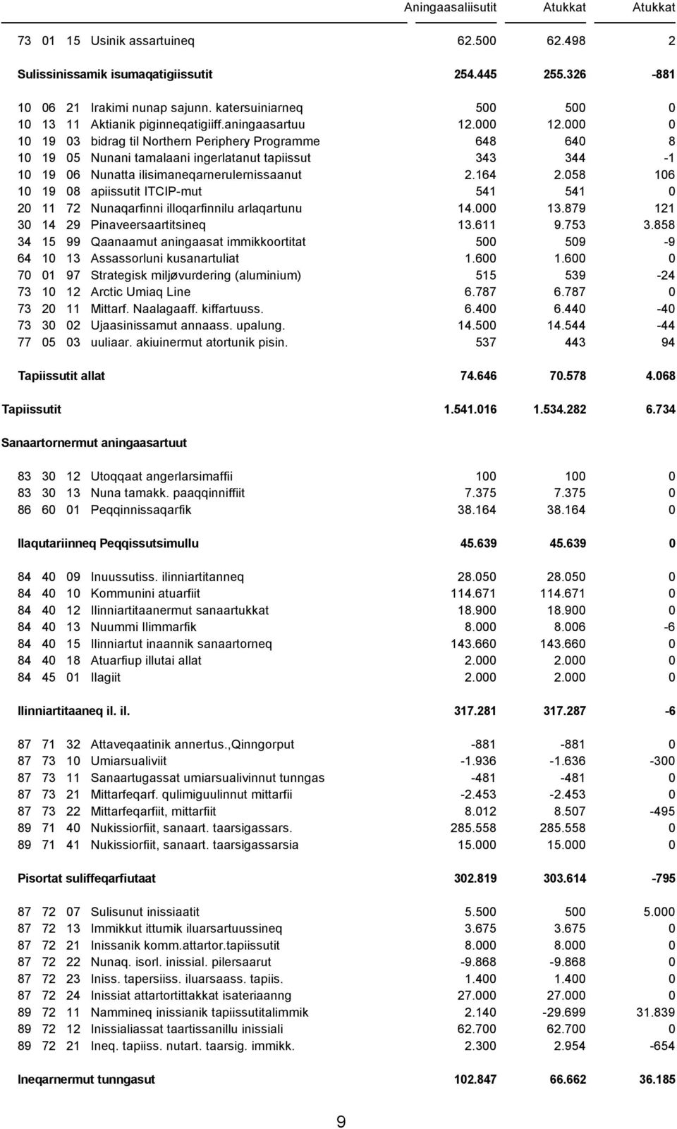 000 0 10 19 03 bidrag til Northern Periphery Programme 648 640 8 10 19 05 Nunani tamalaani ingerlatanut tapiissut 343 344-1 10 19 06 Nunatta ilisimaneqarnerulernissaanut 2.164 2.