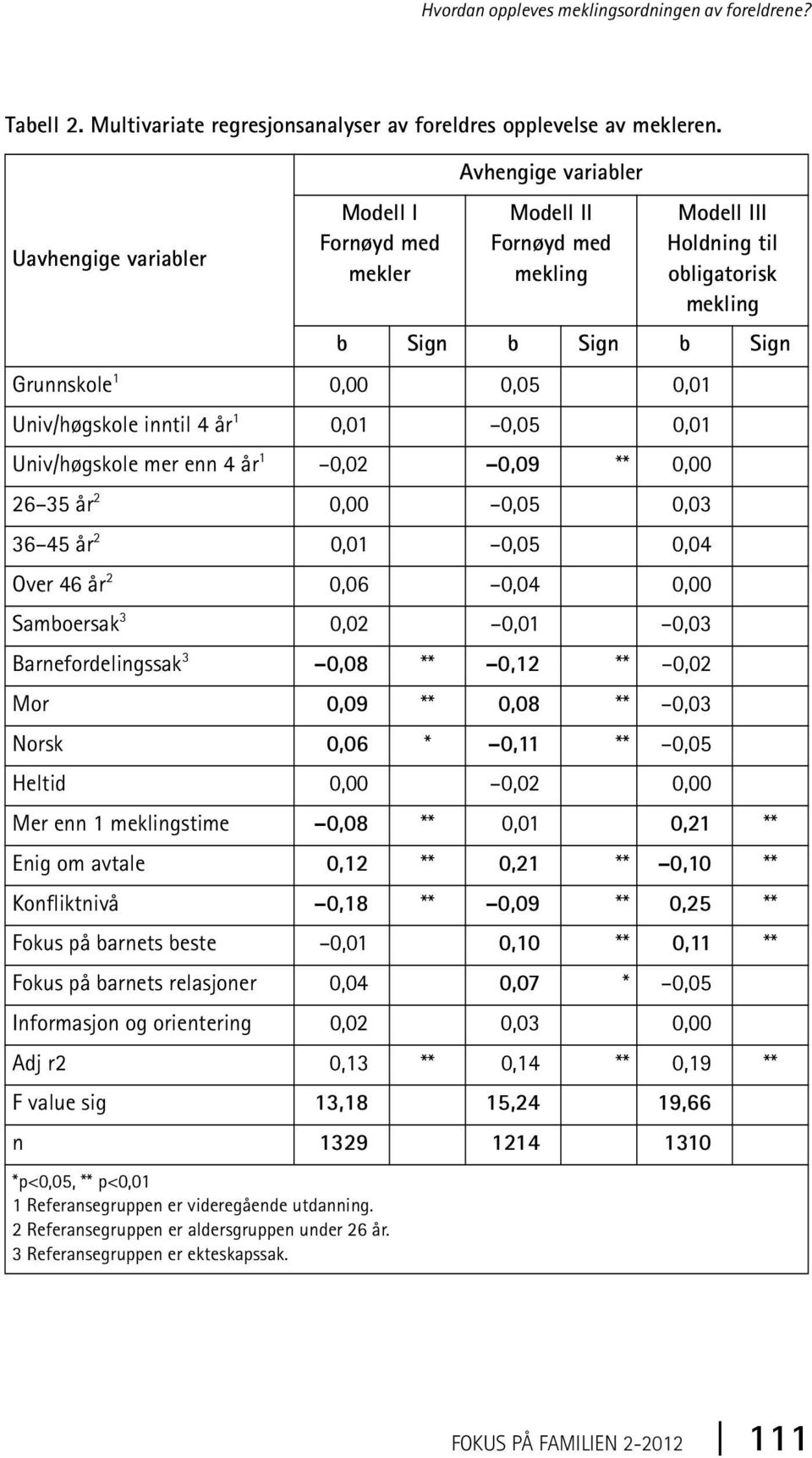 Univ/høgskole inntil 4 år 1 0,01 0,05 0,01 Univ/høgskole mer enn 4 år 1 0,02 0,09 ** 0,00 26 35 år 2 0,00 0,05 0,03 36 45 år 2 0,01 0,05 0,04 Over 46 år 2 0,06 0,04 0,00 Samboersak 3 0,02 0,01 0,03