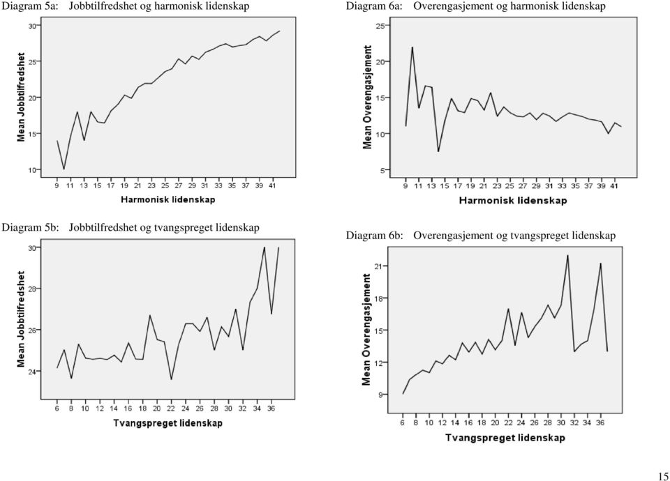 Diagram 5b: Jobbtilfredshet og tvangspreget