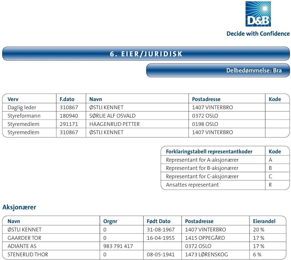 0198 OSLO Styremedlem 310867 ØSTLI KENNET 1407 VINTERBRO Forklaringstabell represtantkod Represtant for A-aksjonær Represtant for B-aksjonær Represtant