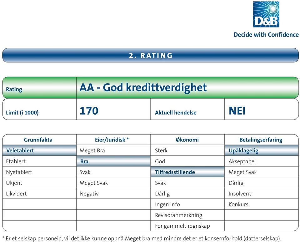 Meget Svak Ukjt Meget Svak Svak Dårlig Likvidt Negativ Dårlig Insolvt Ing info Konkurs Revisoranmkning For