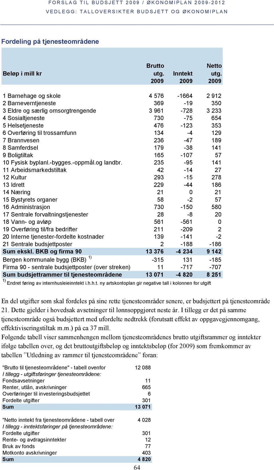 Overføring til trossamfunn 134-4 129 7 Brannvesen 236-47 189 8 Samferdsel 179-38 141 9 Boligtiltak 165-107 57 10 Fysisk byplanl.-bygges.-oppmål.og landbr.