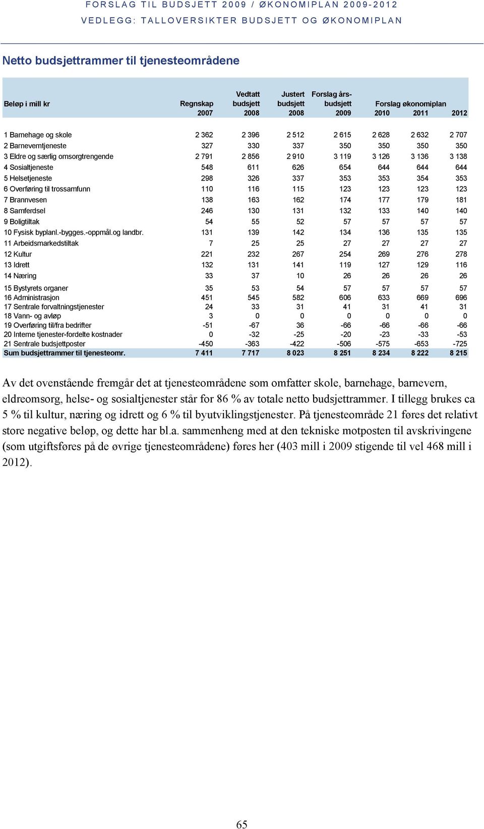 353 354 353 6 Overføring til trossamfunn 110 116 115 123 123 123 123 7 Brannvesen 138 163 162 174 177 179 181 8 Samferdsel 246 130 131 132 133 140 140 9 Boligtiltak 54 55 52 57 57 57 57 10 Fysisk