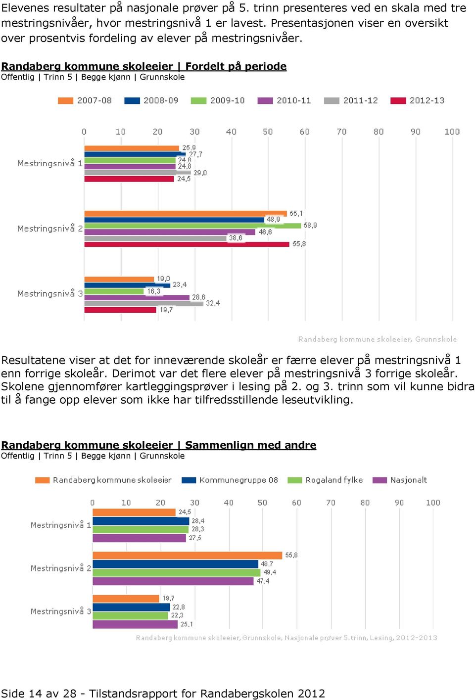 Randaberg kommune skoleeier Fordelt på periode Offentlig Trinn 5 Begge kjønn Grunnskole Resultatene viser at det for inneværende skoleår er færre elever på mestringsnivå 1 enn forrige skoleår.
