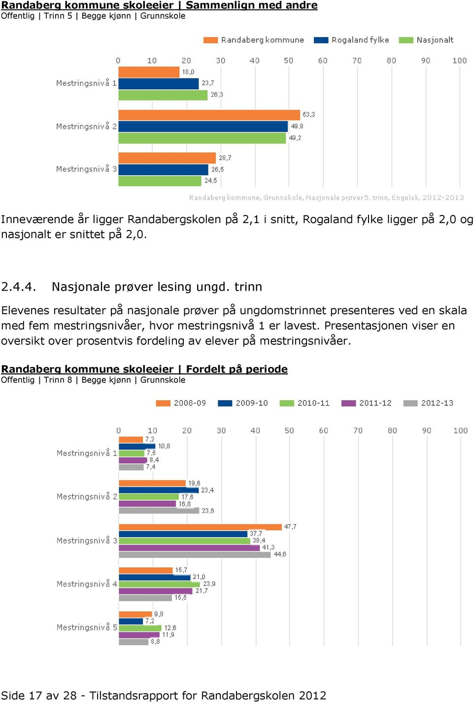 trinn Elevenes resultater på nasjonale prøver på ungdomstrinnet presenteres ved en skala med fem mestringsnivåer, hvor mestringsnivå 1 er lavest.