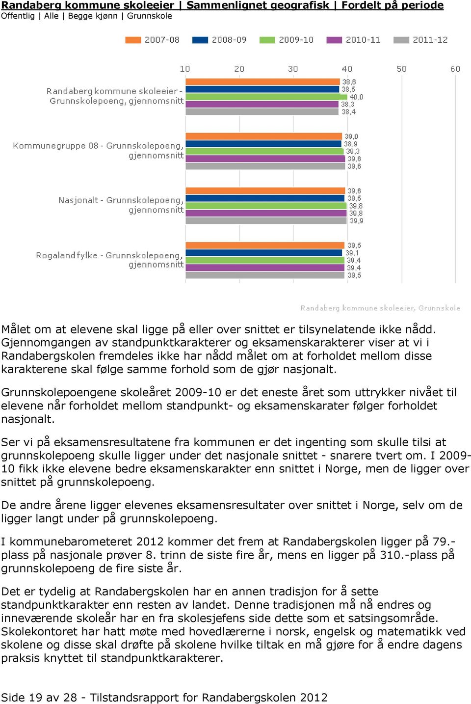 nasjonalt. Grunnskolepoengene skoleåret 2009-10 er det eneste året som uttrykker nivået til elevene når forholdet mellom standpunkt- og eksamenskarater følger forholdet nasjonalt.