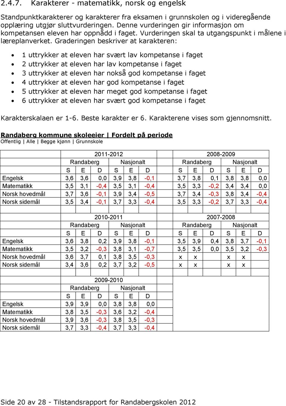 Graderingen beskriver at karakteren: 1 uttrykker at eleven har svært lav kompetanse i faget 2 uttrykker at eleven har lav kompetanse i faget 3 uttrykker at eleven har nokså god kompetanse i faget 4