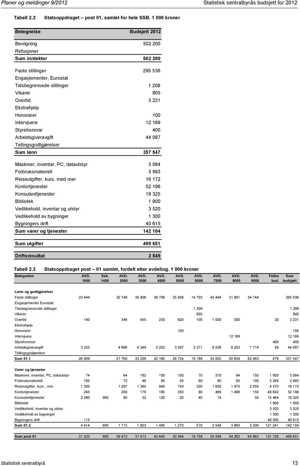 Ekstrahjelp Honorarer 100 Intervjuere 12 169 Styrehonorar 400 Arbeidsgiveravgift 44 097 Tellingsgodtgjørelser Sum lønn 357 547 Maskiner, inventar, PC, datautstyr 3 084 Forbruksmateriell 3 993