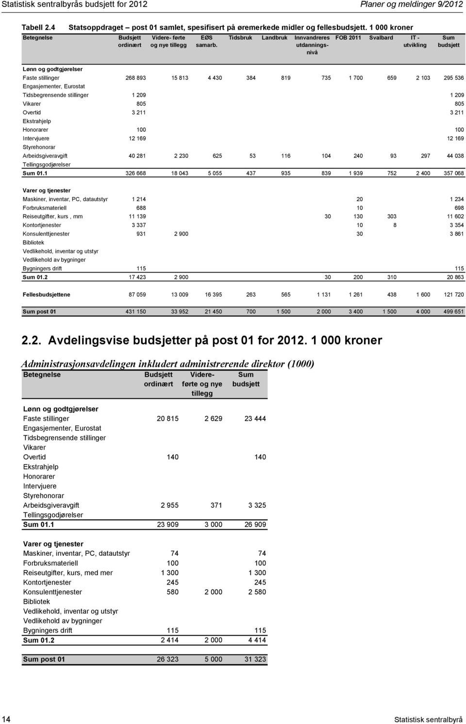 Tidsbruk Landbruk Innvandreres utdanningsnivå FOB 2011 Svalbard IT - utvikling Sum budsjett Lønn og godtgjørelser Faste stillinger 268 893 15 813 4 430 384 819 735 1 700 659 2 103 295 536