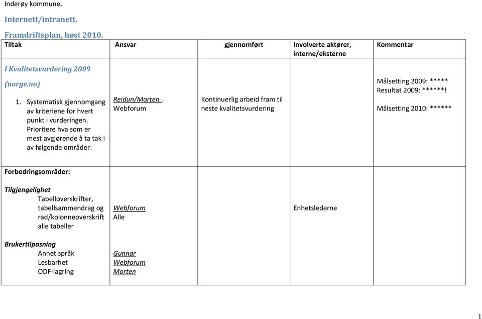 Prioritere hva som er mest avgjørende å ta tak i av følgende områder: Reidun/Morten, arbeid fram til neste kvalitetsvurdering Målsetting 2009: *****