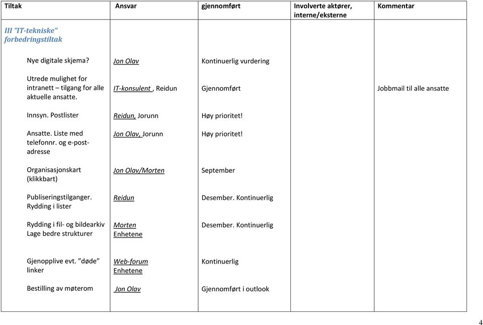 og e-postadresse Jon Olav, Jorunn Høy prioritet! Organisasjonskart (klikkbart) Jon Olav/Morten September Publiseringstilganger.