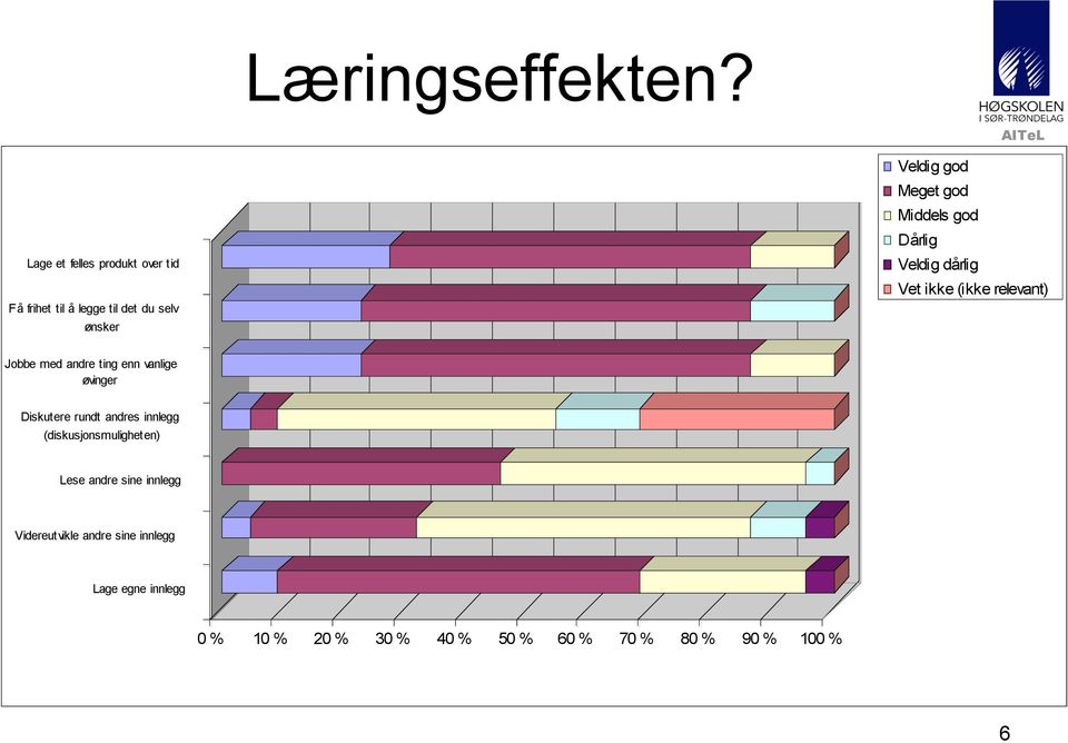 Middels god Dårlig Veldig dårlig Vet ikke (ikke relevant) Jobbe med andre ting enn vanlige øvinger