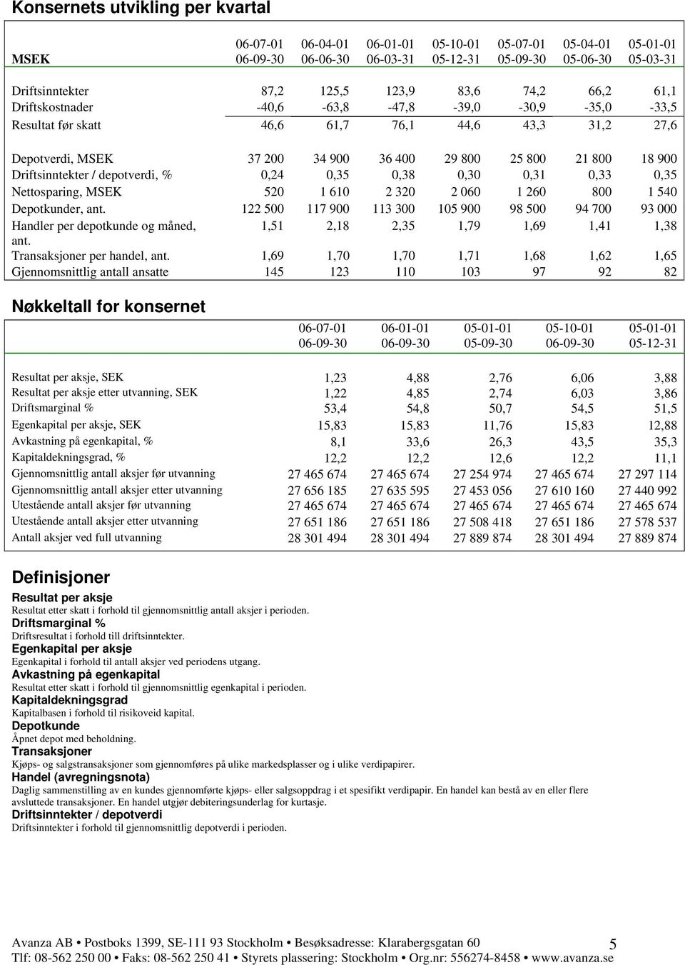 depotverdi, % 0,24 0,35 0,38 0,30 0,31 0,33 0,35 Nettosparing, MSEK 520 1 610 2 320 2 060 1 260 800 1 540 Depotkunder, ant.