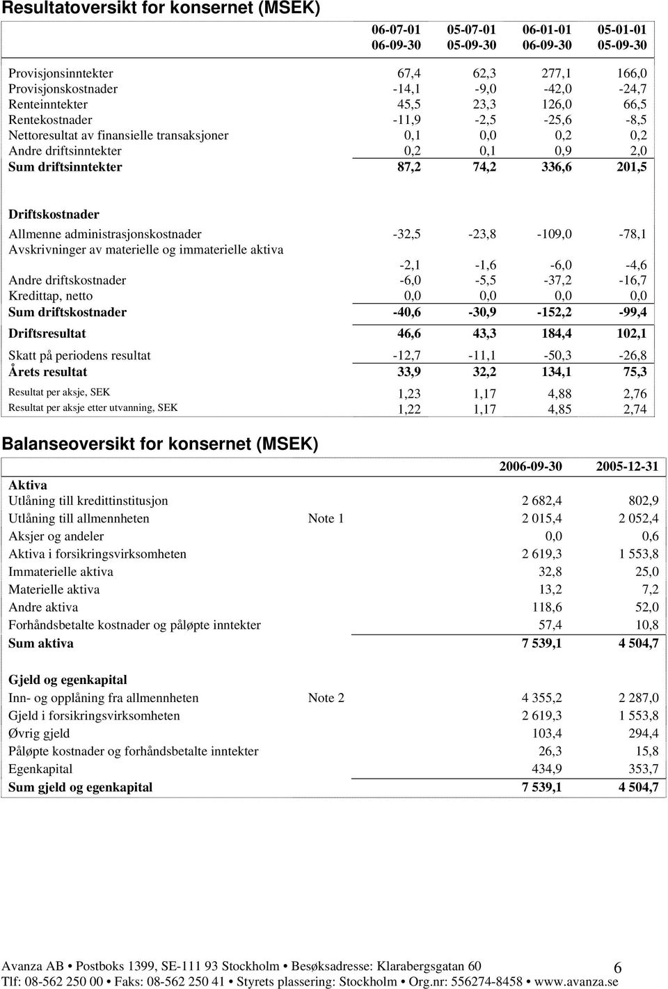 administrasjonskostnader -32,5-23,8-109,0-78,1 Avskrivninger av materielle og immaterielle aktiva -2,1-1,6-6,0-4,6 Andre driftskostnader -6,0-5,5-37,2-16,7 Kredittap, netto 0,0 0,0 0,0 0,0 Sum