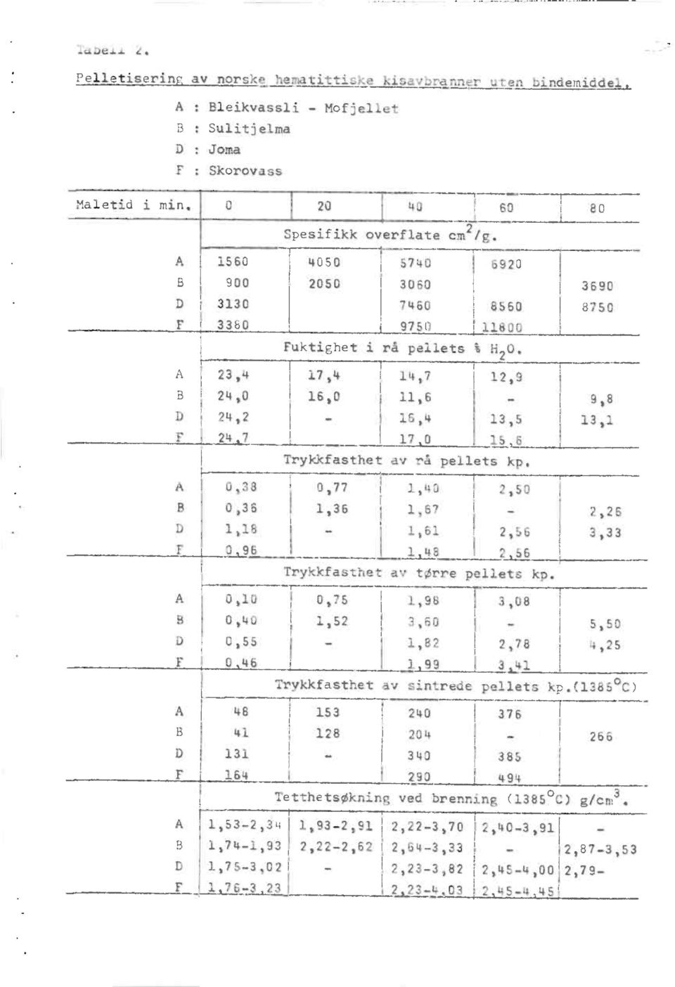 17,4 14,7 12,9 16,0 11,6 9,8 16,4 13,5 13,1 17 0 15 6 Trykkfasthet av rå pellets kp, 0,77 1,40 2,50 1,36 1,67 2,26 1,61 2,56 3,33 1 48 2 56 Trykkfasthet av tørre pellets kp.