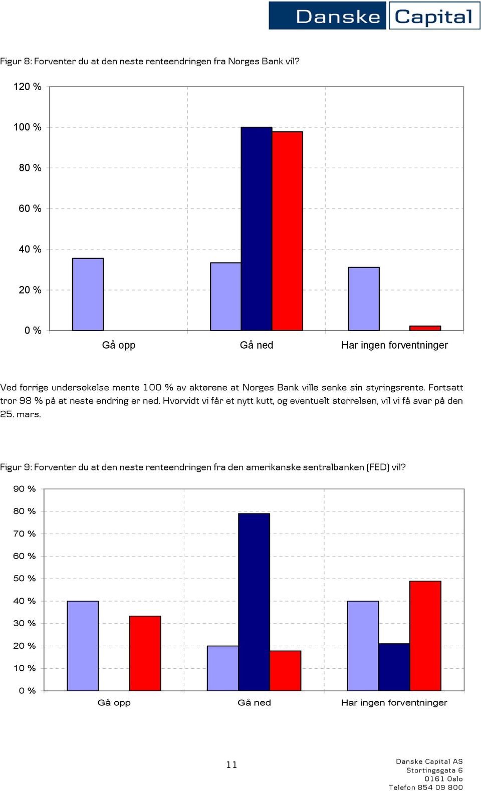 styringsrente. Fortsatt tror 98 % på at neste endring er ned.