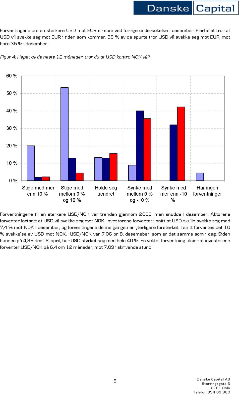 6 5 4 3 1 Stige med mer enn 1 Stige med mellom og 1 Holde seg uendret Synke med mellom og -1 Synke med mer enn -10 % Forventningene til en sterkere USD/NOK var trenden gjennom 2008, men snudde i