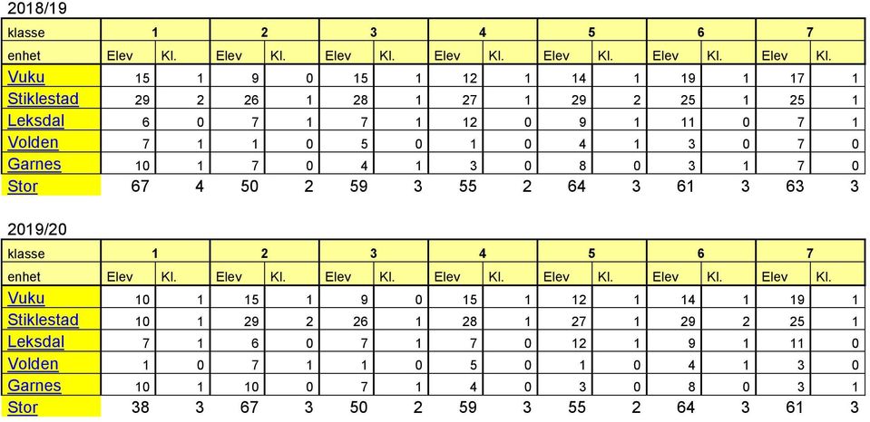 3 2019/20 Vuku 10 1 15 1 9 0 15 1 12 1 14 1 19 1 Stiklestad 10 1 29 2 26 1 28 1 27 1 29 2 25 1 Leksdal 7 1 6 0 7 1 7 0
